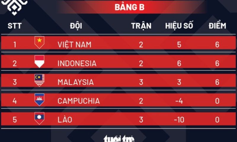 Bảng A bảng B trong bóng đá là gì?